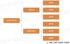 AI、5G-A、等手艺取LED显示深度融合
